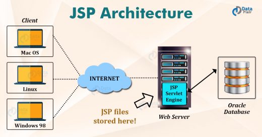 JSP Architecture - JSP Processing - DataFlair