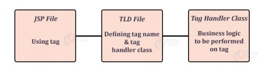 JSP Custom Tags With Examples - DataFlair