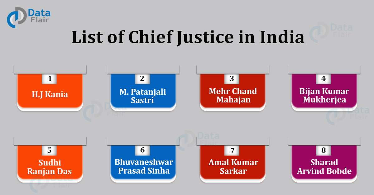 List of Chief Justice of India 1950 2020 DataFlair