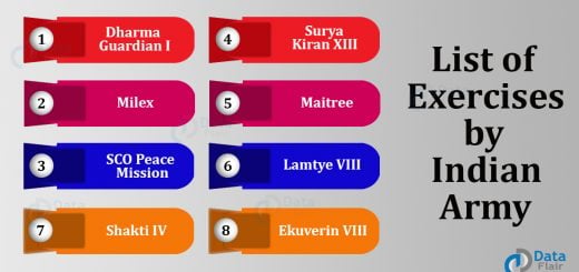 List of Exercises by Indian Army