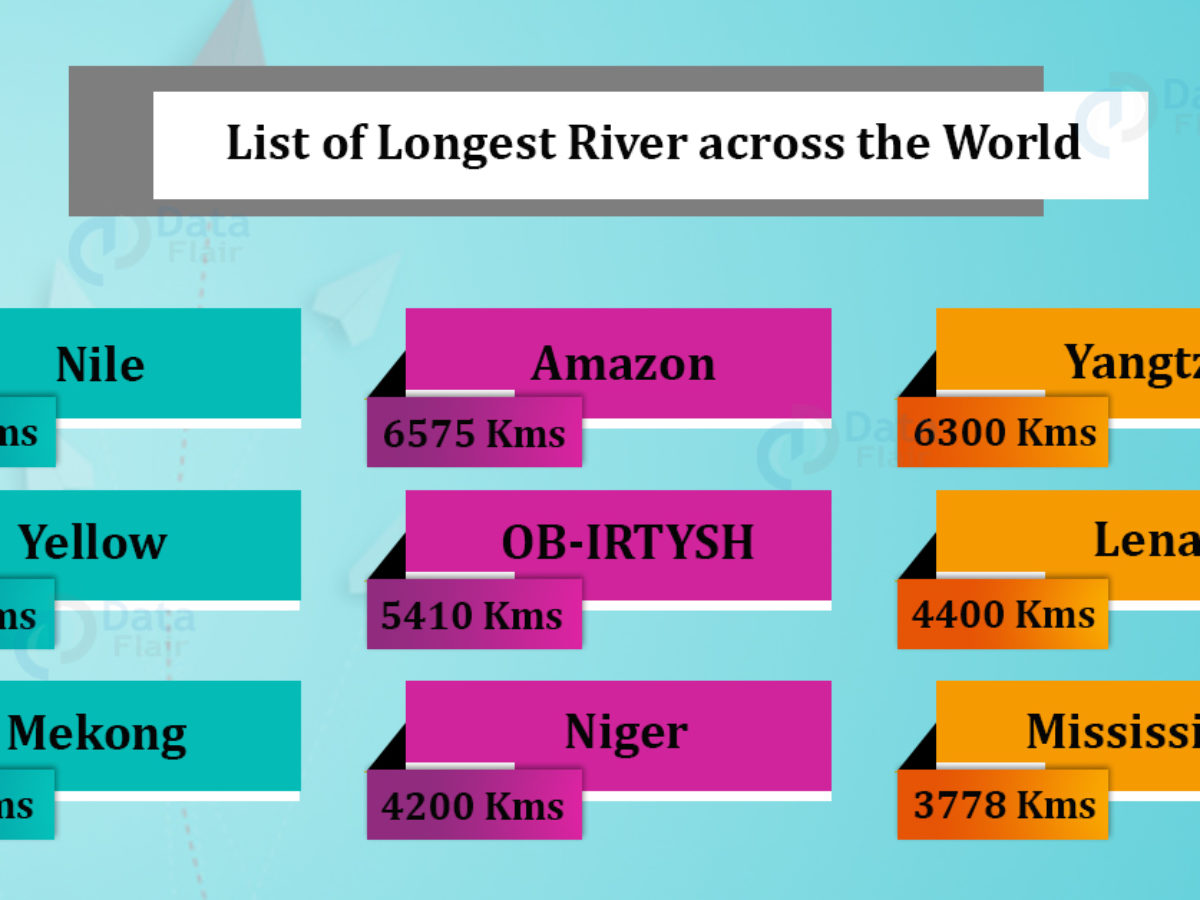 Three longest rivers in the world