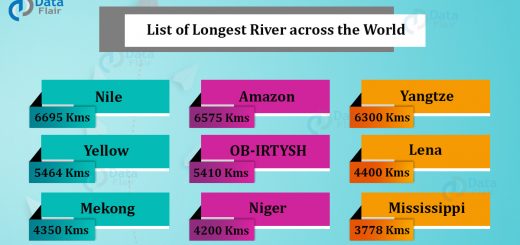 List of Longest Rivers of the World
