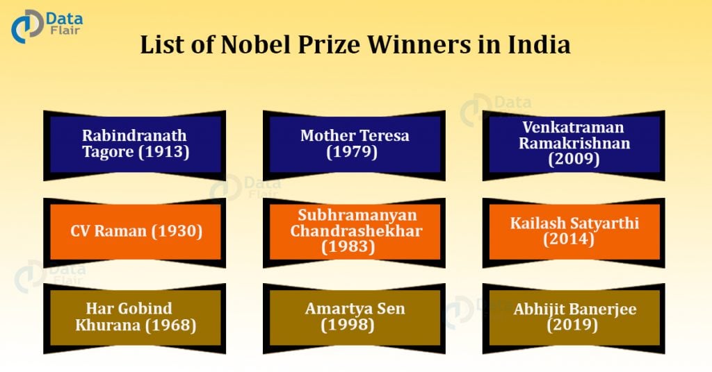 Nobel Prize Winners in India Indian Nobel Laureates DataFlair