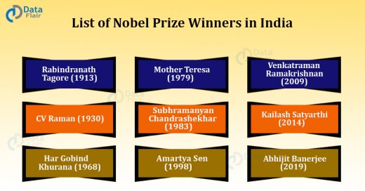 Nobel Prize Winners In India - Indian Nobel Laureates - DataFlair