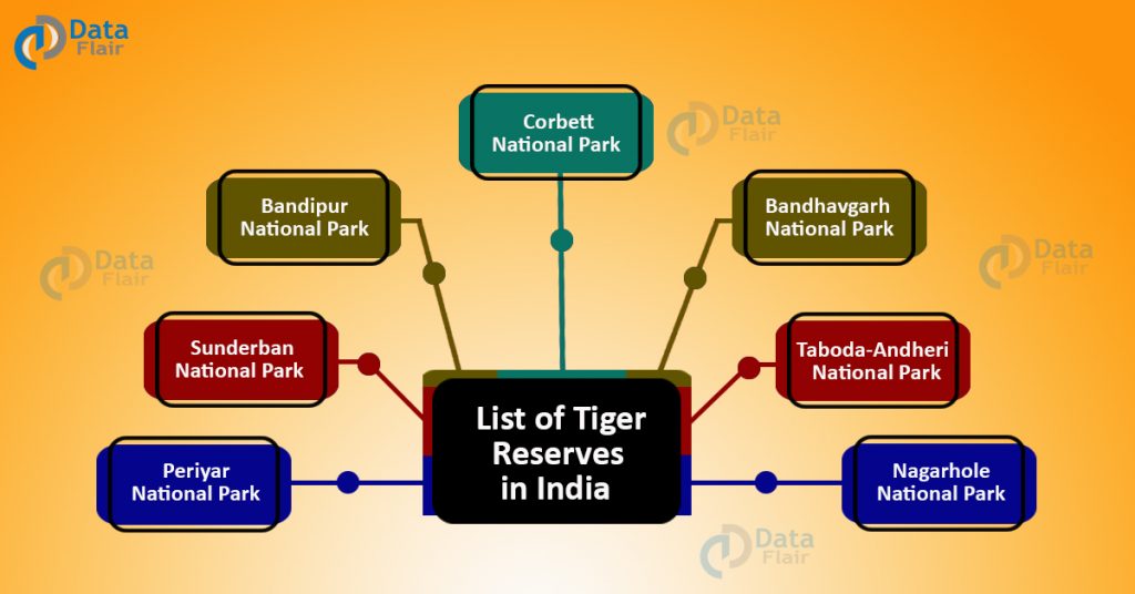 List Of Tiger Reserves In India - Statewise - DataFlair