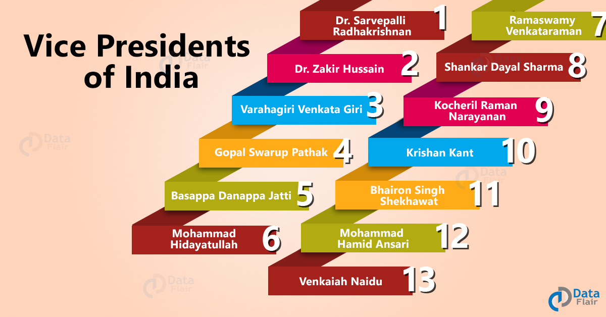 List of Vice Presidents of India and Their Term of Office DataFlair