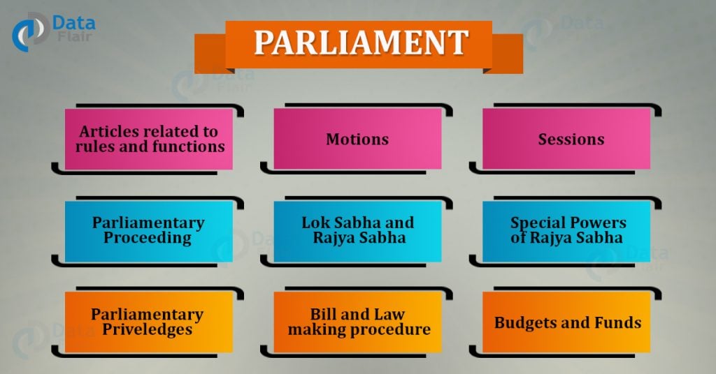 Functions Of Parliament Of India Part V Of Indian Constitution Dataflair