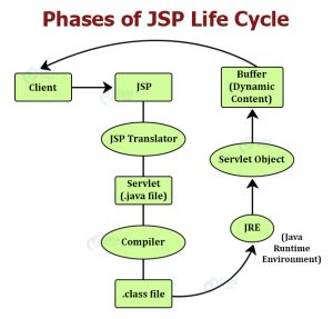 Life Cycle of JSP - Introduction, Phases and Methods - DataFlair