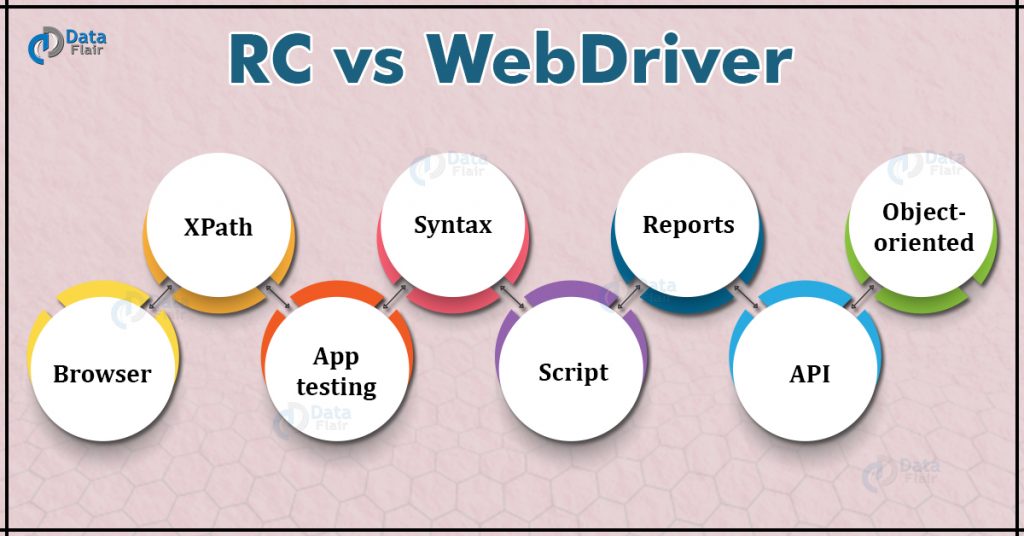 Difference between selenium RC and Web Driver