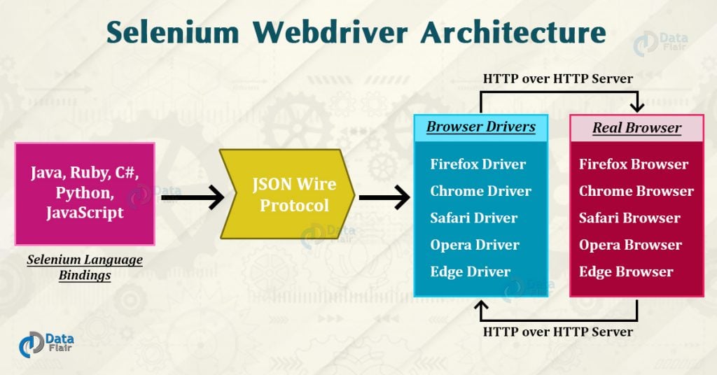 Everything About Selenium Webdriver Architecture And Its Components ...