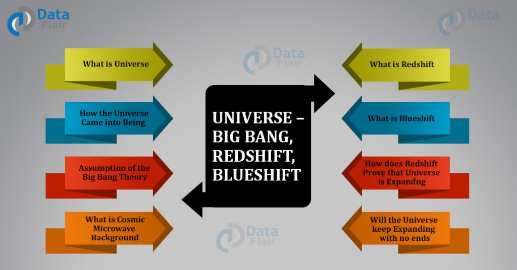 The Universe-Big Bang, Redshift, Blueshift