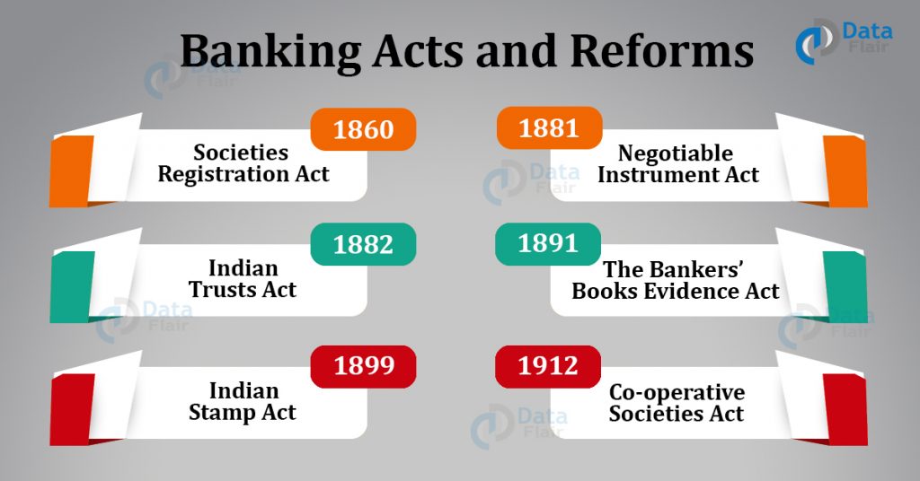 Bnaking sector reforms and acts