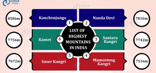 list of Highest Mountain peaks in India