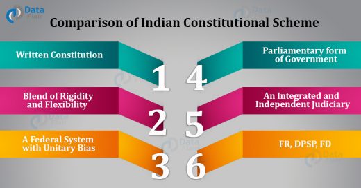 Comparison of Indian constitutional scheme with that of other country’s parliament and state legislature