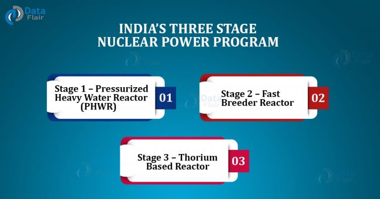 India’s Three Stage Nuclear Power Program - DataFlair