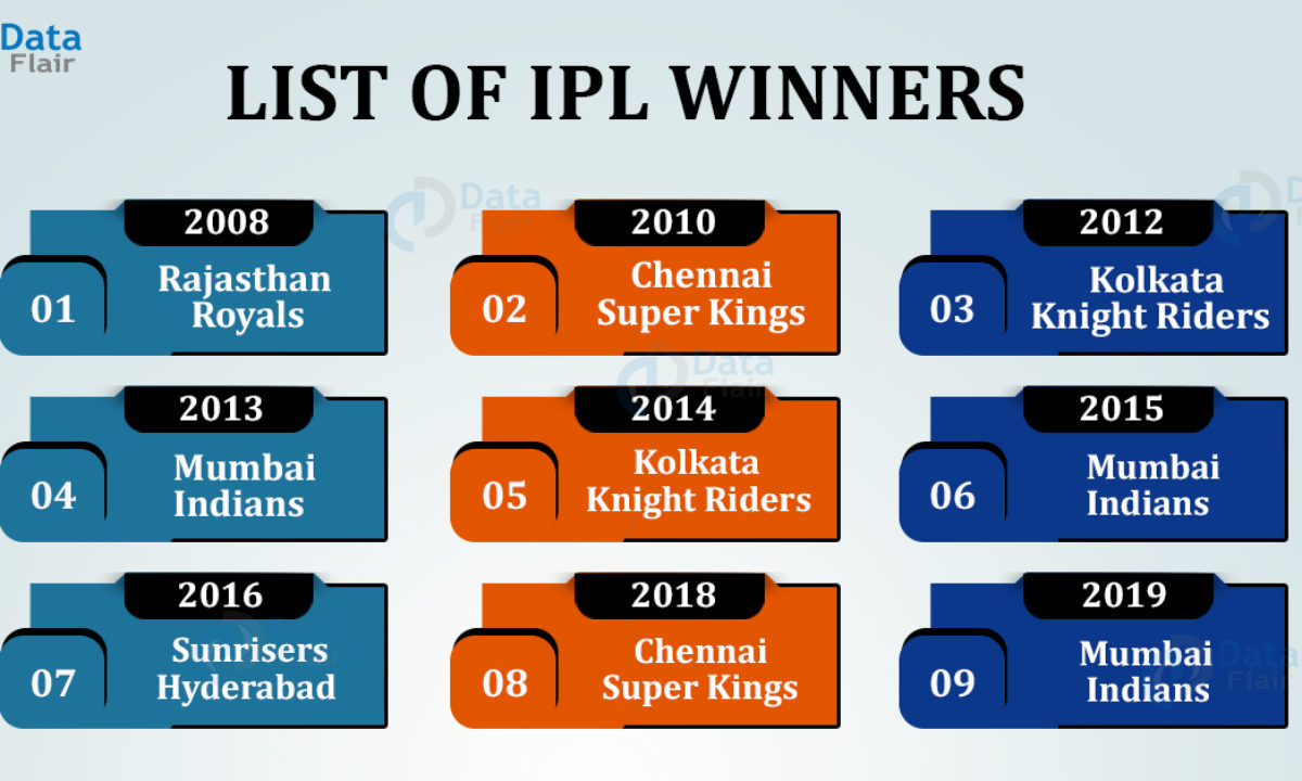 List IPL Winners from to 2020 - DataFlair