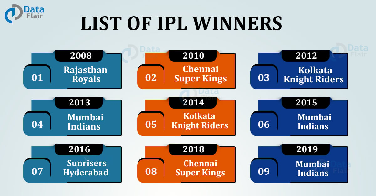 List of IPL Winners from 2008 to 2020 - DataFlair
