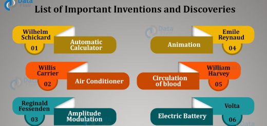 List of Important Inventions and Discoveries