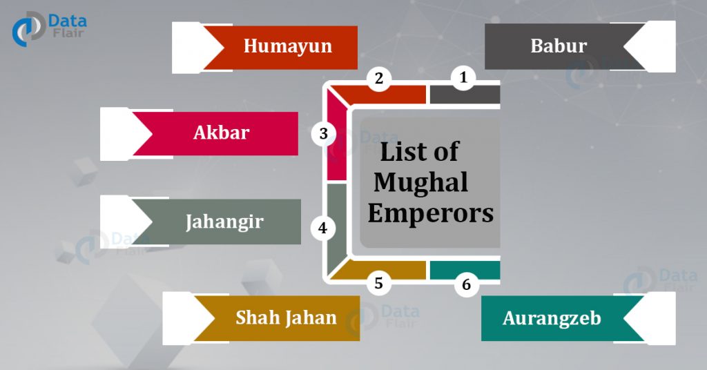 List of Mughal Emperors of India