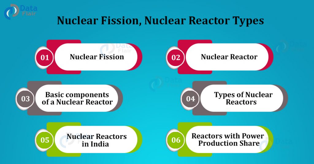 Nuclear Fission, Nuclear Reactor Types