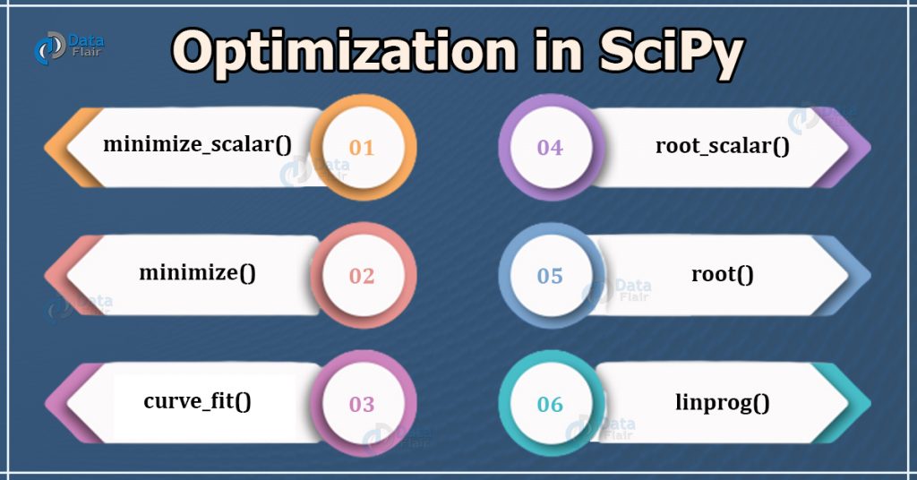Optimization in SciPy