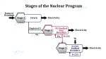 India’s Three Stage Nuclear Power Program - DataFlair