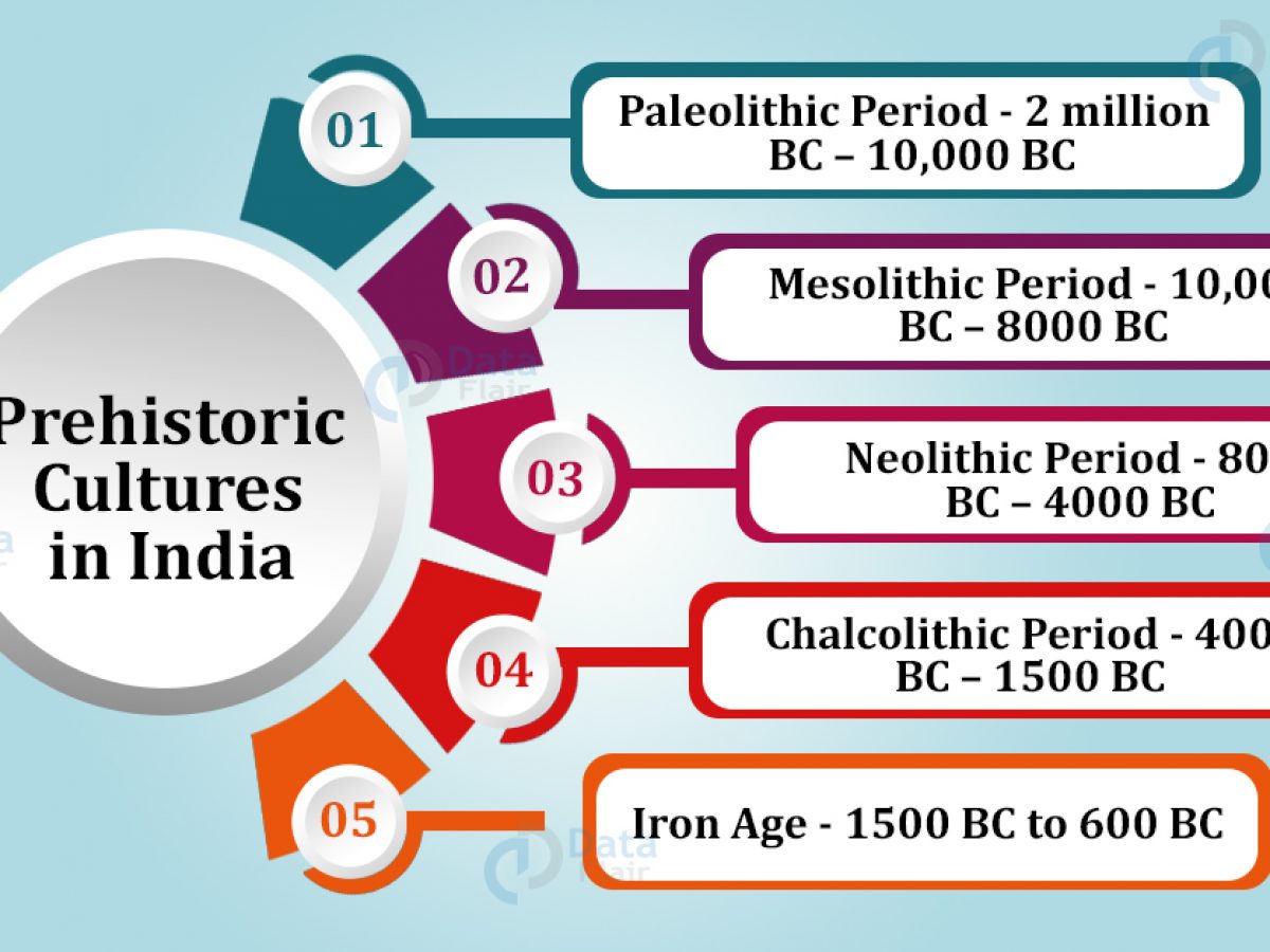 Indian History Is Divided Into How Many Periods - The Best Picture History