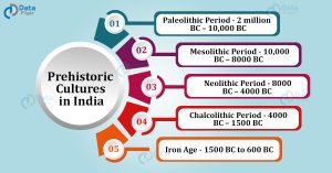 Prehistoric Cultures in India - Paleolithic, Mesolithic, Neolithic ...