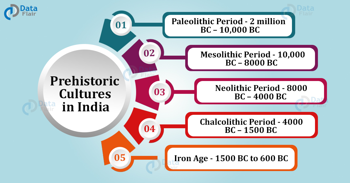 Prehistoric Cultures In India Paleolithic Mesolithic Neolithic 