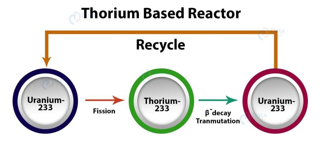 India’s Three Stage Nuclear Power Program - DataFlair