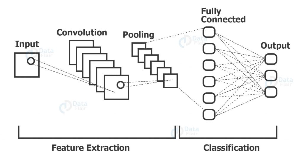Handwritten Character Recognition with Neural Network - DataFlair