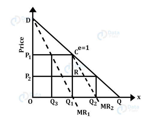 Market Structure: Monopolistic Competition, Duopoly, Oligopoly - DataFlair