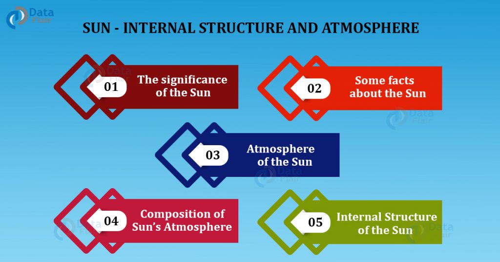 sun-internal structure and atmosphere