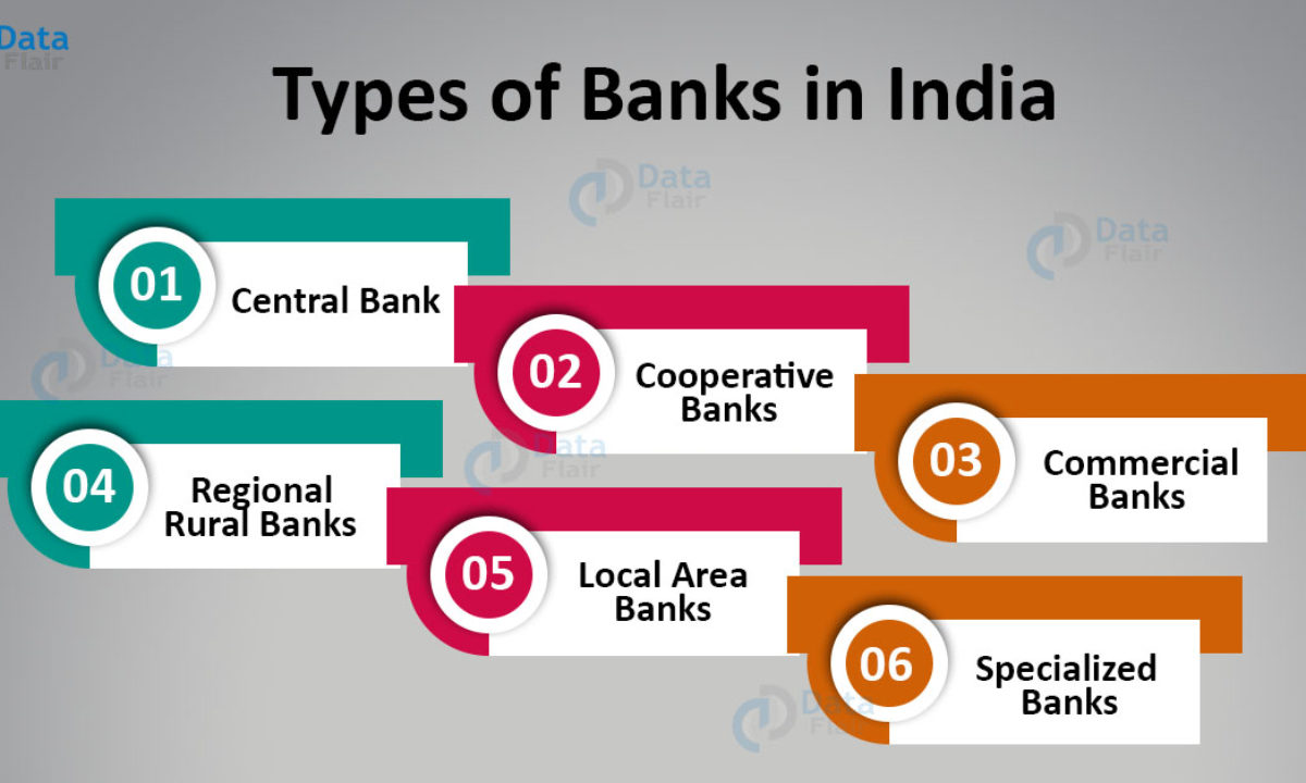 Types Of Banks In India Indian Banking Sector Dataflair