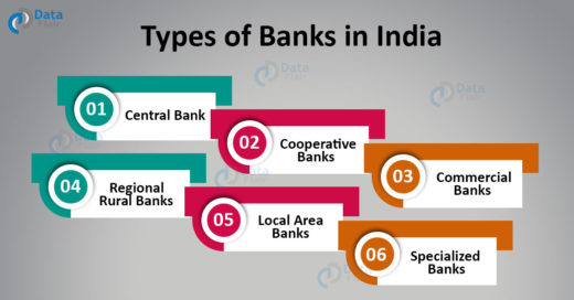 types-of-banks-in-india-indian-banking-sector-dataflair