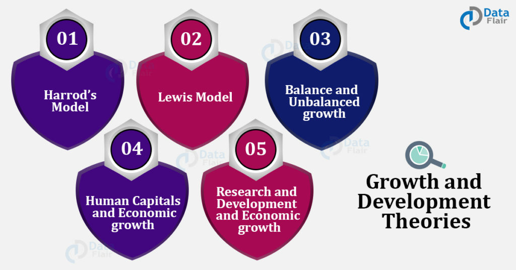 Economic Growth and Development Theories - DataFlair