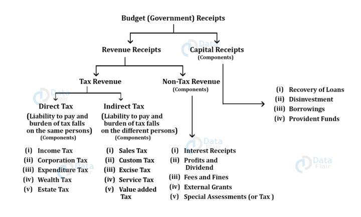 role-of-public-finance-in-economic-development-dataflair