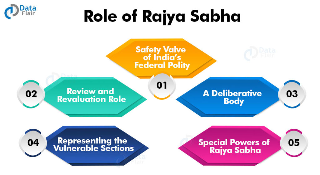 Rajya Sabha - Members, Elections, Composition and Chairman - DataFlair