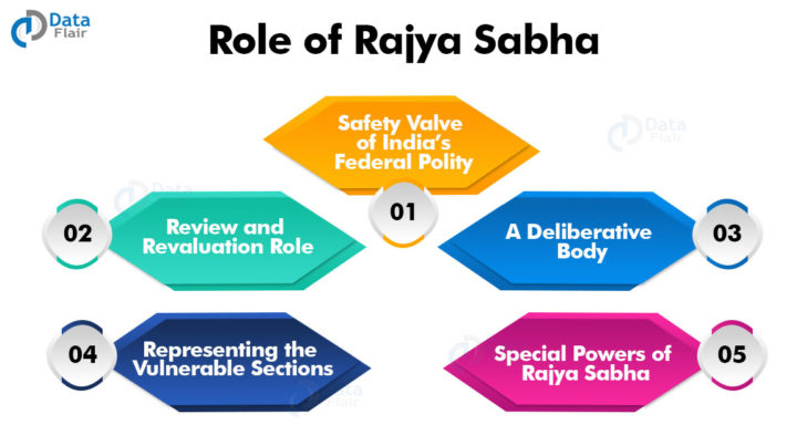 Rajya Sabha - Members, Elections, Composition And Chairman - Dataflair