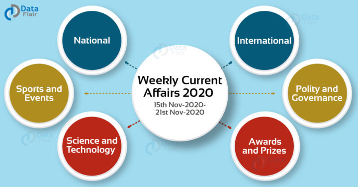 Current Affairs 2020 - 15 November To 21 November 2020 - DataFlair