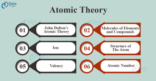 Atomic theory