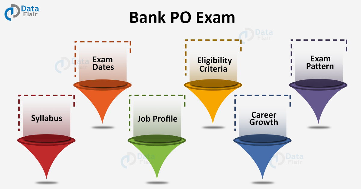 Bank PO Exam Syllabus, Criteria and Exam Pattern DataFlair