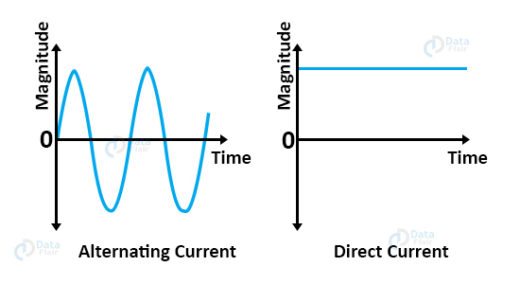 Electric Current - Definition, Types and Effects - DataFlair