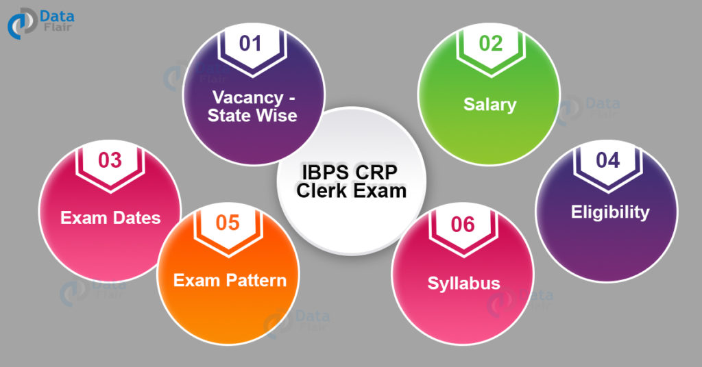IBPS CRP Clerk Exam