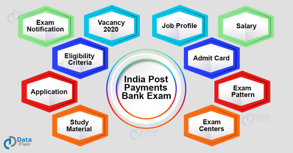 India Post Payments Bank Exam