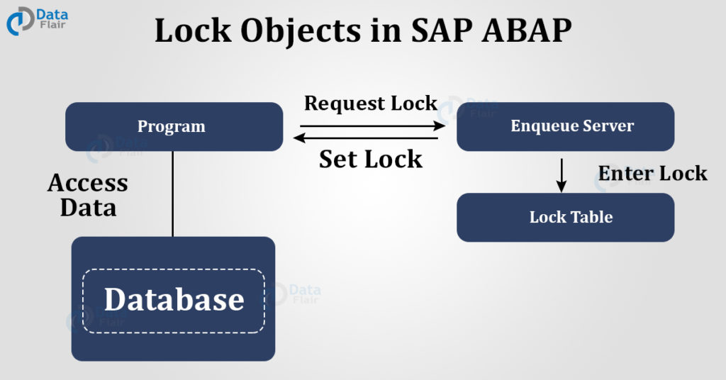 Lock Objects in SAP ABAP