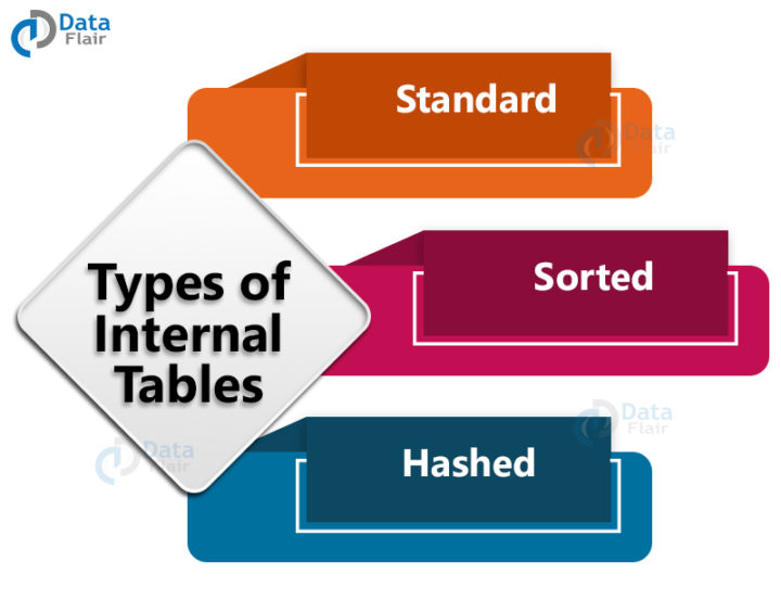 SAP ABAP Tables Types And Fields DataFlair   Types Of Internal Tables 720x565 