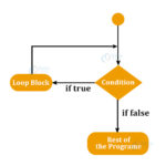 SAP ABAP Loops and Decision-Making Statements - DataFlair