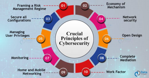 Principles of Cyber Security