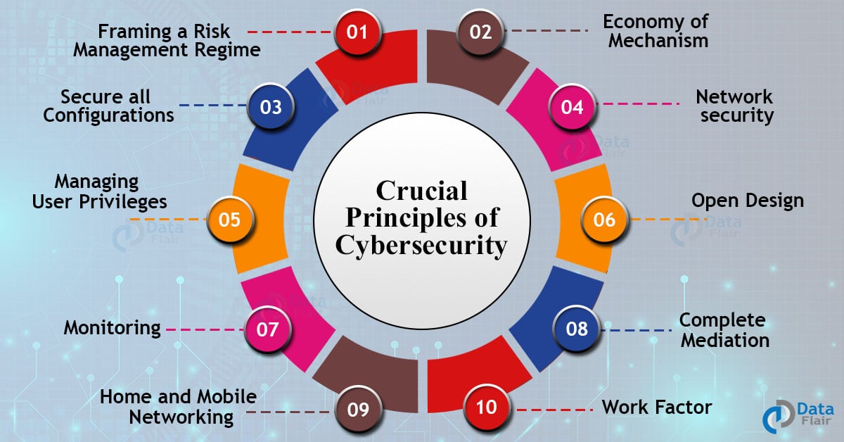 18 Principles Of Cyber Security Everyone Must Follow Dataflair